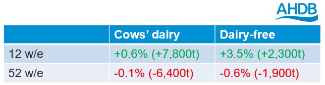 Table showing cows' dairy and plant-based dairy volumes in growth in recent 12 week period